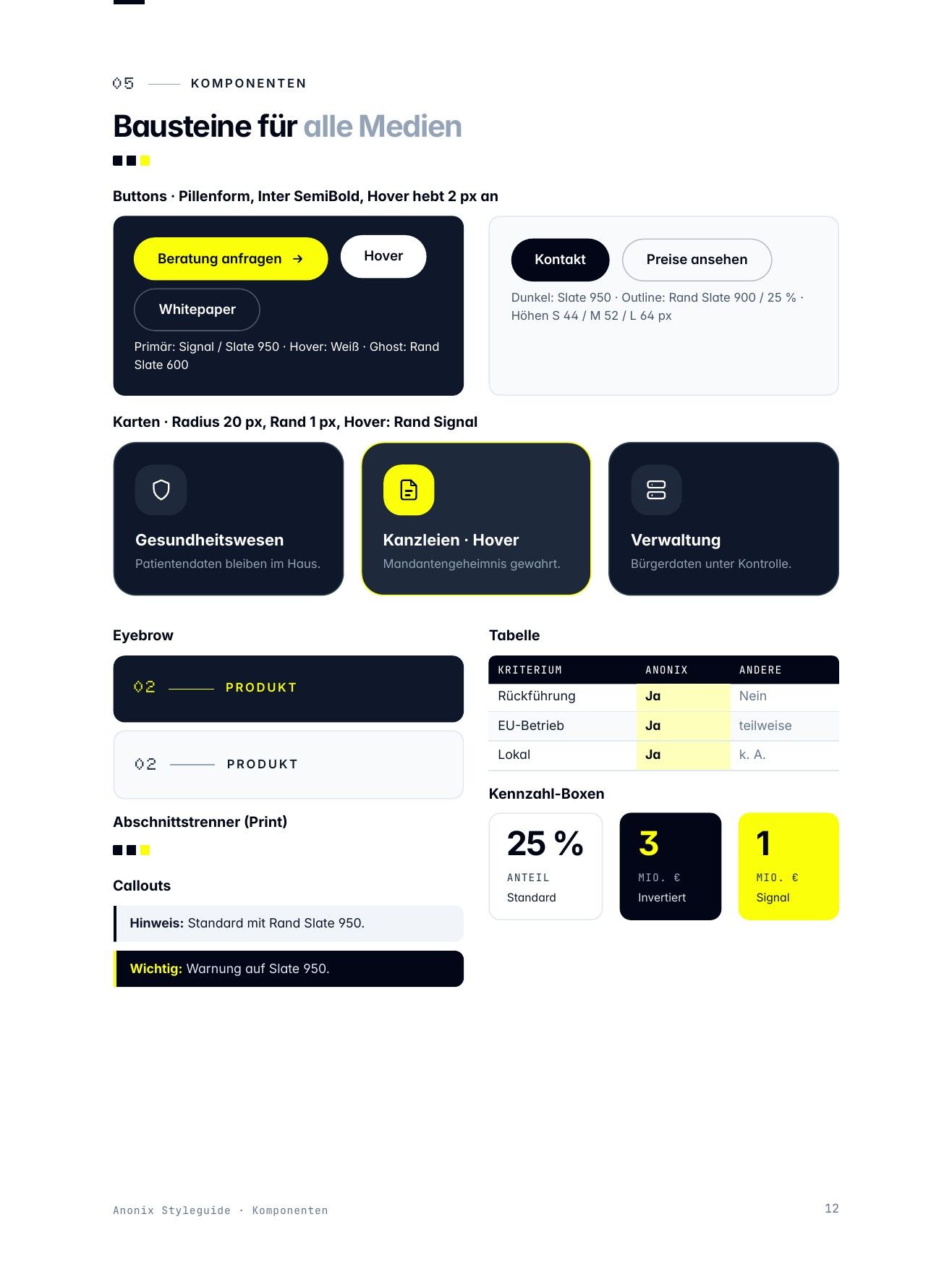 “Components” page from the Anonix styleguide